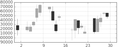 ＪＴの日足チャート(2000年9月)