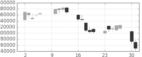 ＪＴの日足チャート(2000年10月)