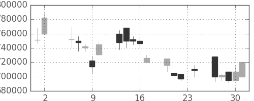 ＪＴの日足チャート(2000年11月)
