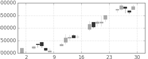 ＪＴの日足チャート(2000年12月)