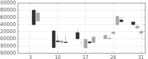 ＪＴの日足チャート(2001年1月)
