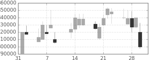 ＪＴの日足チャート(2001年2月)
