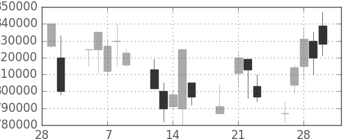ＪＴの日足チャート(2001年3月)