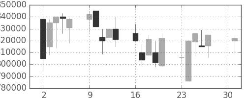 ＪＴの日足チャート(2001年4月)