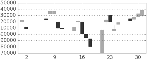 ＪＴの日足チャート(2001年5月)