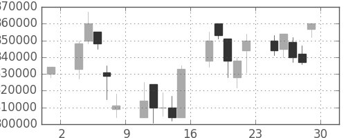ＪＴの日足チャート(2001年6月)