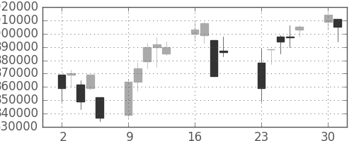 ＪＴの日足チャート(2001年7月)