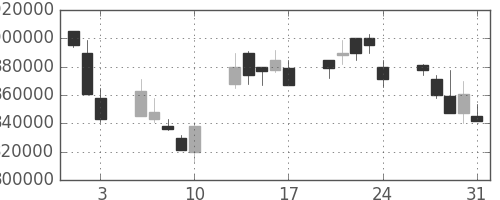 ＪＴの日足チャート(2001年8月)