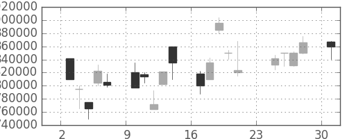 ＪＴの日足チャート(2001年9月)