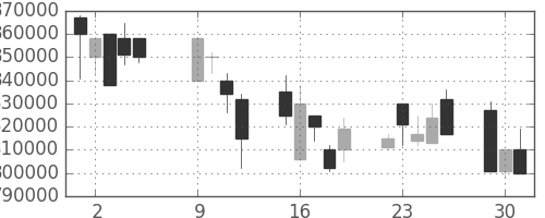 ＪＴの日足チャート(2001年10月)