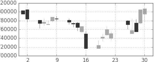 ＪＴの日足チャート(2001年11月)