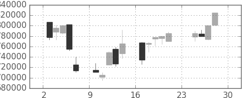 ＪＴの日足チャート(2001年12月)