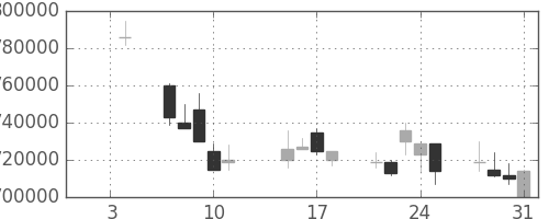 ＪＴの日足チャート(2002年1月)