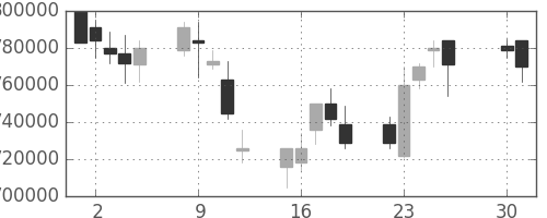 ＪＴの日足チャート(2002年4月)