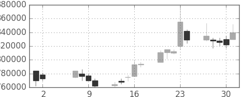 ＪＴの日足チャート(2002年5月)