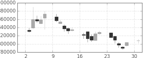 ＪＴの日足チャート(2002年6月)