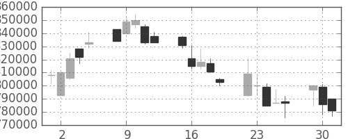 ＪＴの日足チャート(2002年7月)