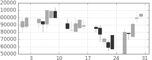ＪＴの日足チャート(2002年8月)