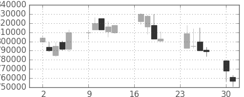 ＪＴの日足チャート(2002年9月)