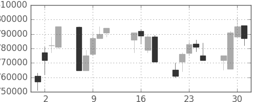 ＪＴの日足チャート(2002年10月)