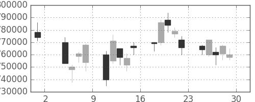 ＪＴの日足チャート(2002年11月)