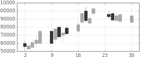 ＪＴの日足チャート(2002年12月)