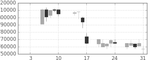 ＪＴの日足チャート(2003年1月)