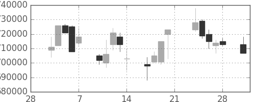 ＪＴの日足チャート(2003年3月)