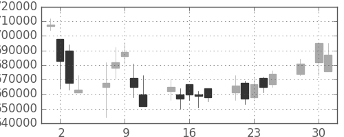 ＪＴの日足チャート(2003年4月)