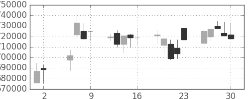 ＪＴの日足チャート(2003年5月)