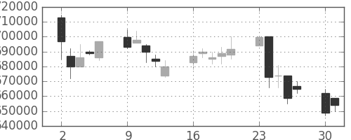 ＪＴの日足チャート(2003年6月)
