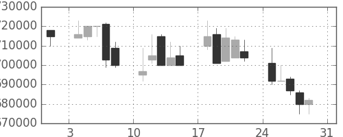 ＪＴの日足チャート(2003年8月)