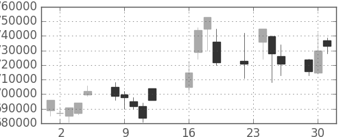 ＪＴの日足チャート(2003年9月)