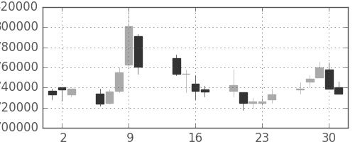 ＪＴの日足チャート(2003年10月)