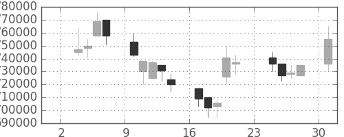 ＪＴの日足チャート(2003年11月)