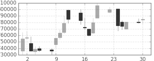ＪＴの日足チャート(2003年12月)