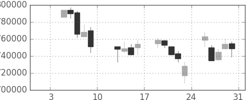 ＪＴの日足チャート(2004年1月)