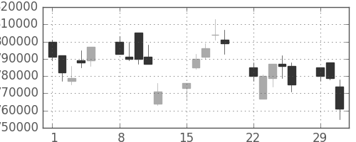 ＪＴの日足チャート(2004年3月)