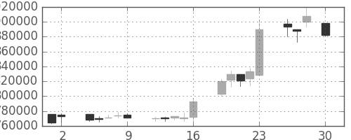 ＪＴの日足チャート(2004年4月)