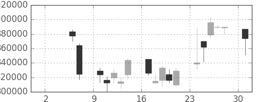 ＪＴの日足チャート(2004年5月)