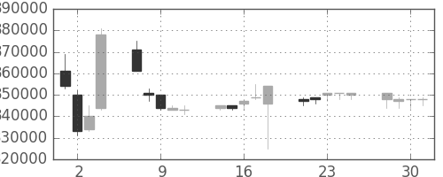 ＪＴの日足チャート(2004年6月)