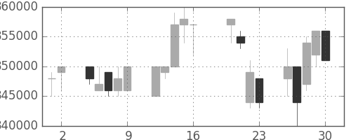 ＪＴの日足チャート(2004年7月)