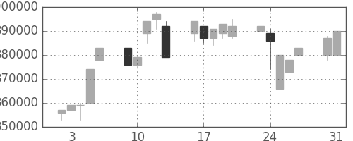 ＪＴの日足チャート(2004年8月)