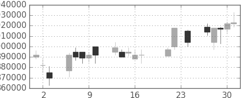 ＪＴの日足チャート(2004年9月)