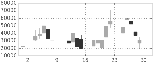 ＪＴの日足チャート(2004年10月)