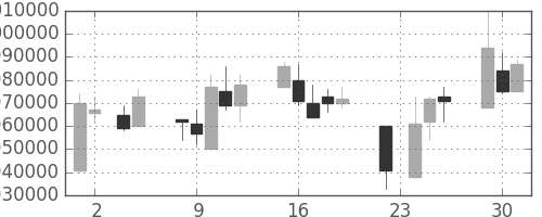 ＪＴの日足チャート(2004年11月)