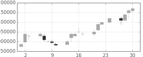 ＪＴの日足チャート(2004年12月)