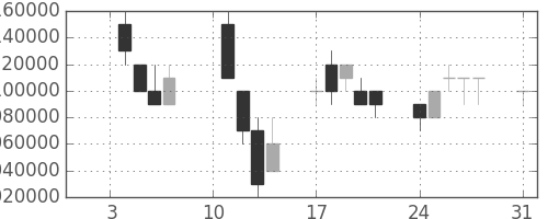 ＪＴの日足チャート(2005年1月)
