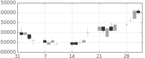 ＪＴの日足チャート(2005年2月)