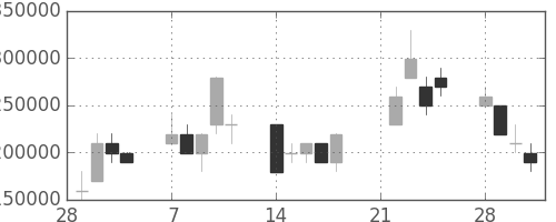 ＪＴの日足チャート(2005年3月)